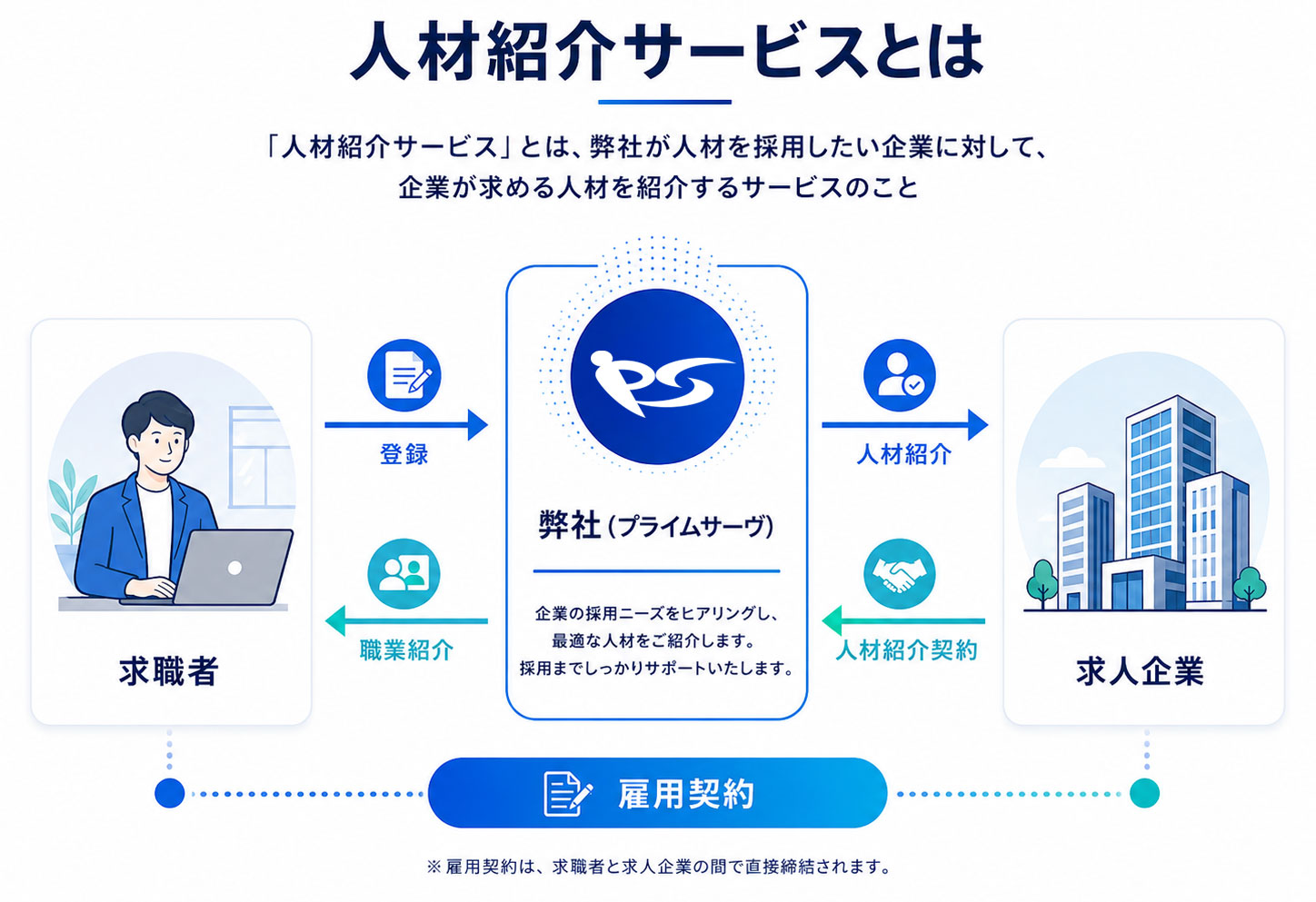 人材紹介サービスの仕組み図